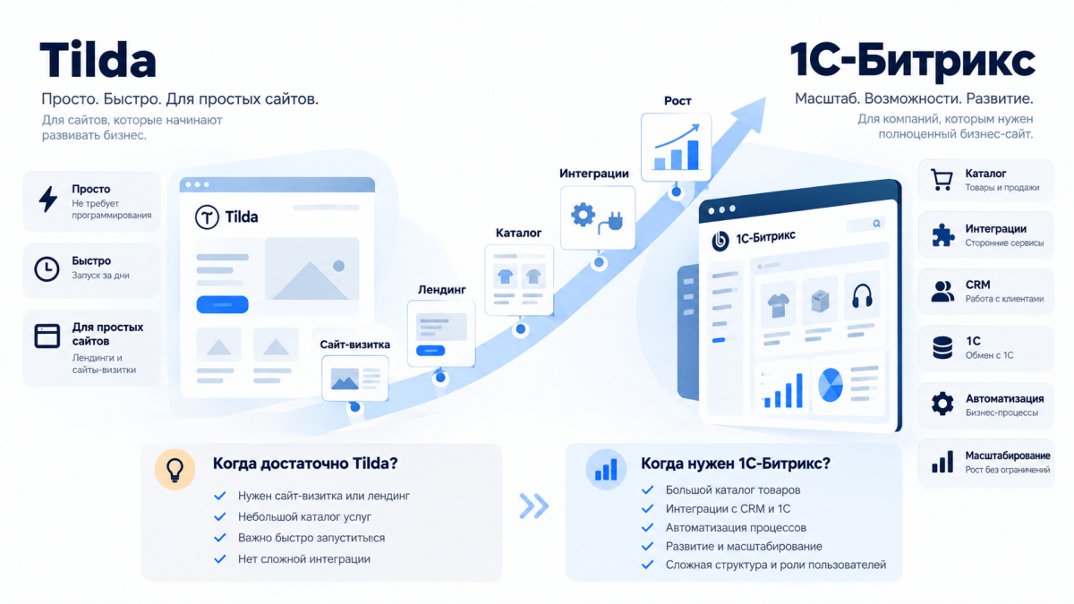 Когда Tilda достаточно, а когда бизнесу нужен 1С-Битрикс